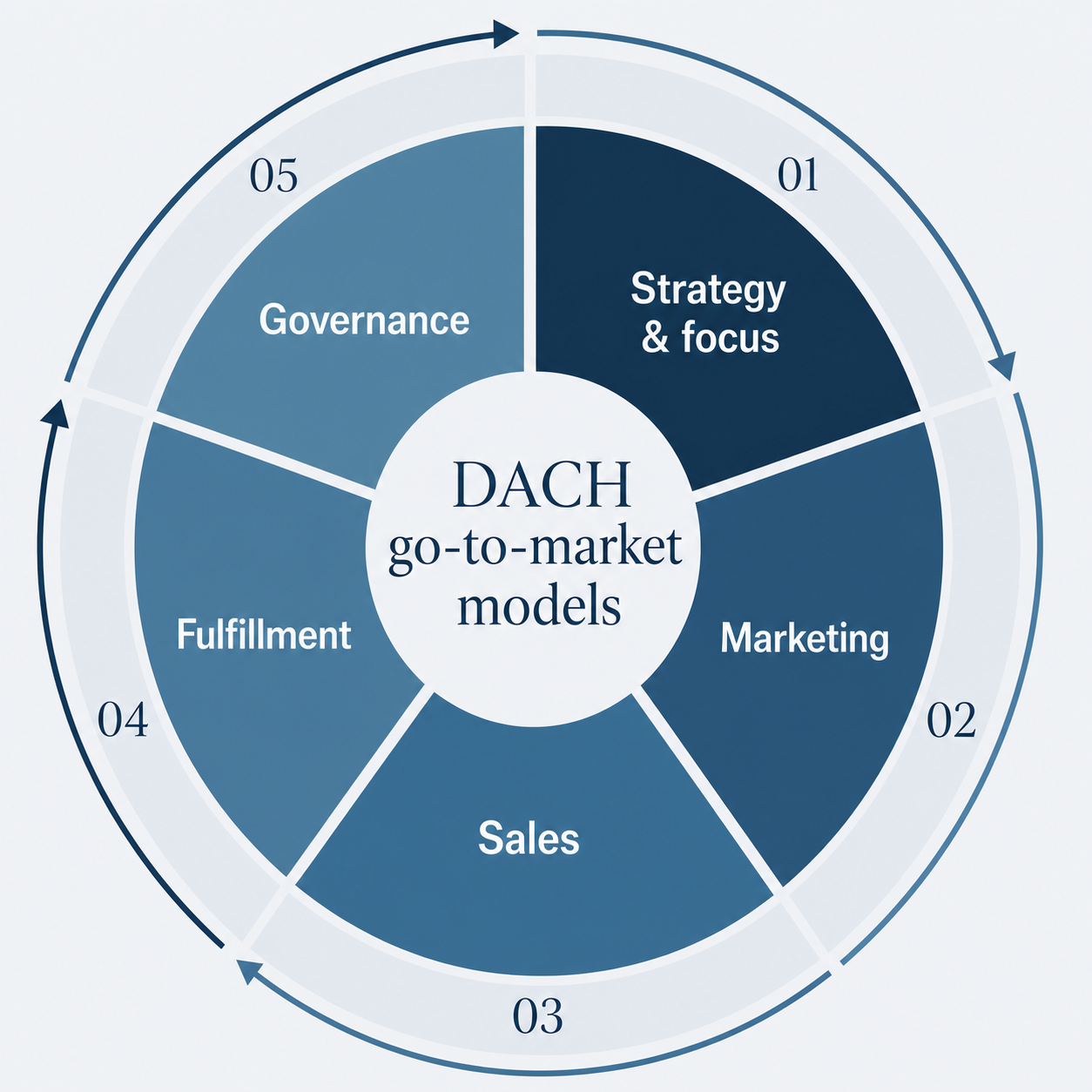 DACH Go-to-Market-Modell mit fünf verbundenen Bereichen: Strategie und Fokus, Marketing, Sales, Fulfillment und Governance.